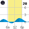 Taylors Island tide chart for Monday, February 20, 2023