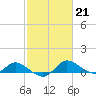 Taylors Island tide chart for Tuesday, February 21, 2023