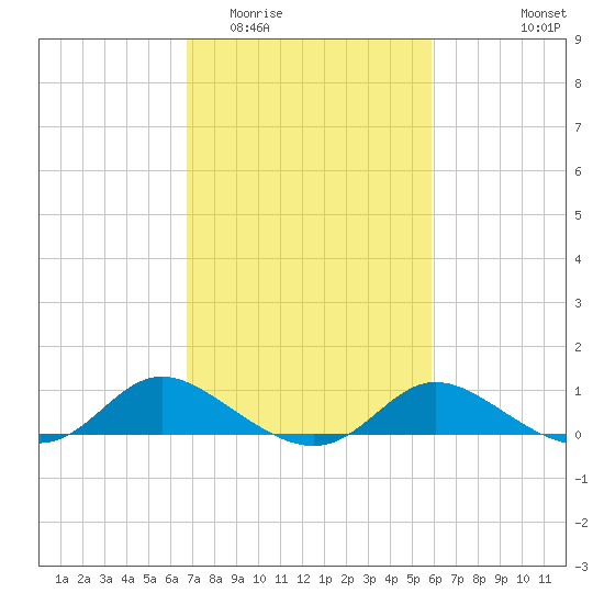 Taylors Island tide chart for Thursday, February 23, 2023