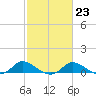 Taylors Island tide chart for Thursday, February 23, 2023