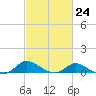 Taylors Island tide chart for Friday, February 24, 2023