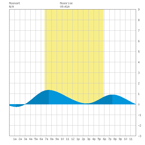 Taylors Island tide chart for Saturday, February 25, 2023