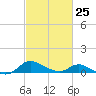 Taylors Island tide chart for Saturday, February 25, 2023