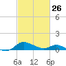 Taylors Island tide chart for Sunday, February 26, 2023