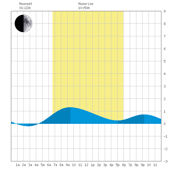 Taylors Island tide chart for Monday, February 27, 2023