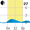 Taylors Island tide chart for Monday, February 27, 2023