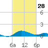 Taylors Island tide chart for Tuesday, February 28, 2023