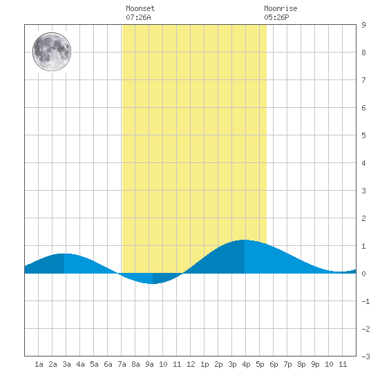 Taylors Island tide chart for Sunday, February 5, 2023