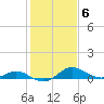Taylors Island tide chart for Monday, February 6, 2023