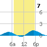 Taylors Island tide chart for Tuesday, February 7, 2023