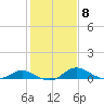 Taylors Island tide chart for Wednesday, February 8, 2023