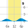 Taylors Island tide chart for Thursday, February 9, 2023