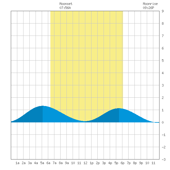 Taylors Island tide chart for Friday, March 10, 2023
