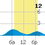 Taylors Island tide chart for Sunday, March 12, 2023