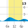 Taylors Island tide chart for Monday, March 13, 2023