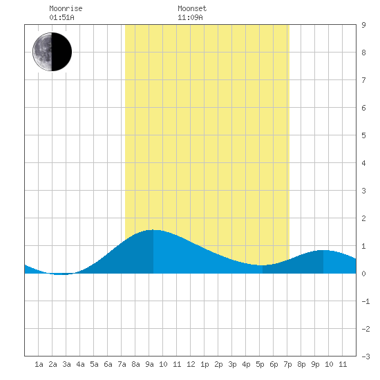 Taylors Island tide chart for Tuesday, March 14, 2023