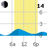 Taylors Island tide chart for Tuesday, March 14, 2023