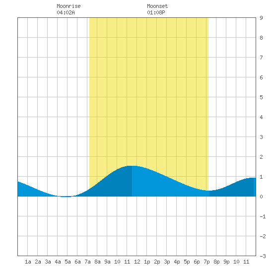 Taylors Island tide chart for Thursday, March 16, 2023