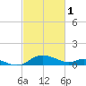 Taylors Island tide chart for Wednesday, March 1, 2023