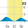 Taylors Island tide chart for Thursday, March 23, 2023
