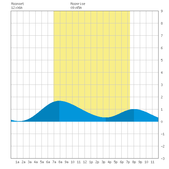 Taylors Island tide chart for Sunday, March 26, 2023
