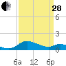 Taylors Island tide chart for Tuesday, March 28, 2023