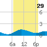 Taylors Island tide chart for Wednesday, March 29, 2023