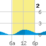 Taylors Island tide chart for Thursday, March 2, 2023