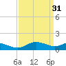 Taylors Island tide chart for Friday, March 31, 2023