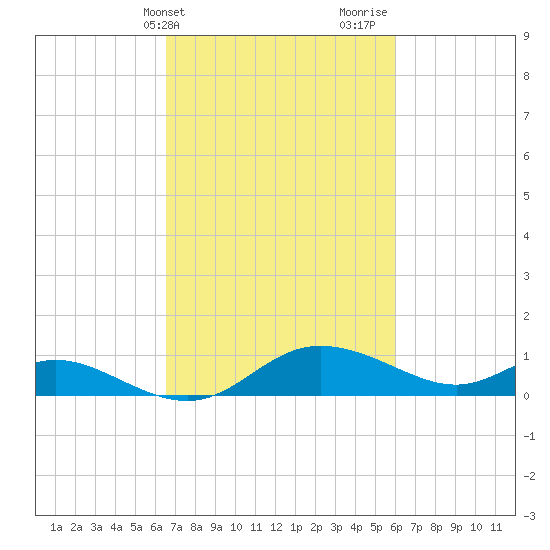 Taylors Island tide chart for Saturday, March 4, 2023