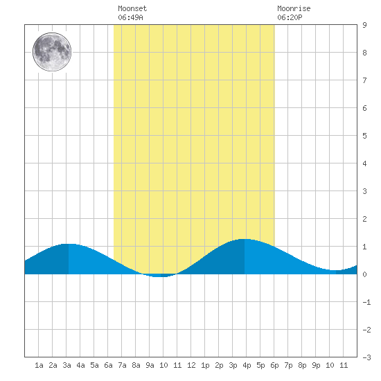 Taylors Island tide chart for Tuesday, March 7, 2023