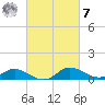 Taylors Island tide chart for Tuesday, March 7, 2023