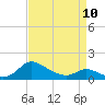 Taylors Island tide chart for Monday, April 10, 2023
