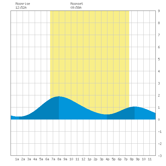 Taylors Island tide chart for Tuesday, April 11, 2023
