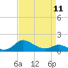 Taylors Island tide chart for Tuesday, April 11, 2023