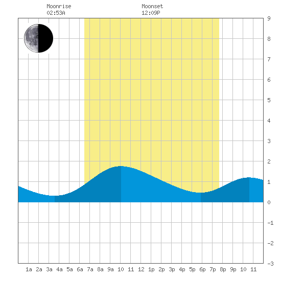 Taylors Island tide chart for Thursday, April 13, 2023