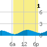 Taylors Island tide chart for Saturday, April 1, 2023