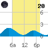 Taylors Island tide chart for Thursday, April 20, 2023
