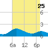 Taylors Island tide chart for Tuesday, April 25, 2023