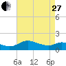 Taylors Island tide chart for Thursday, April 27, 2023