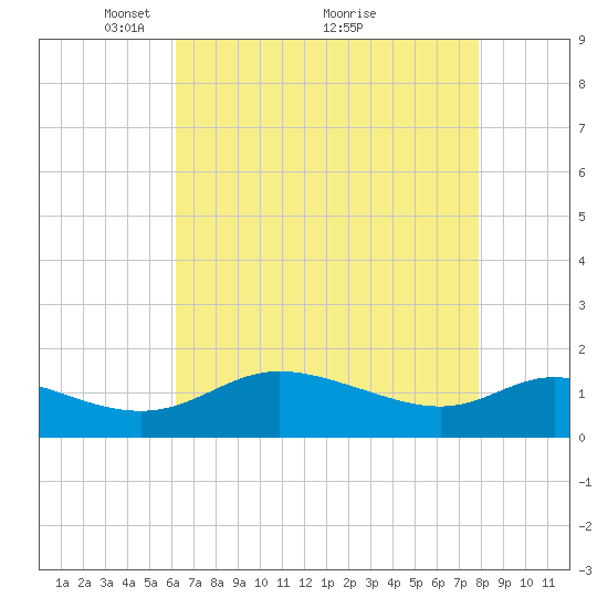 Taylors Island tide chart for Friday, April 28, 2023