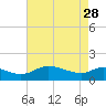 Taylors Island tide chart for Friday, April 28, 2023