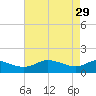 Taylors Island tide chart for Saturday, April 29, 2023