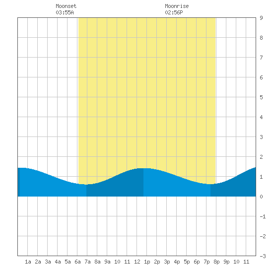 Taylors Island tide chart for Sunday, April 30, 2023