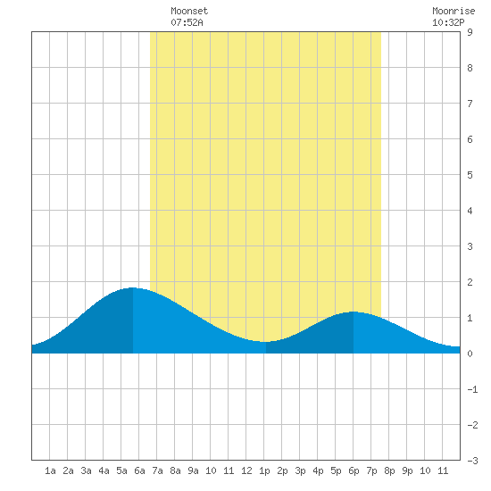 Taylors Island tide chart for Saturday, April 8, 2023