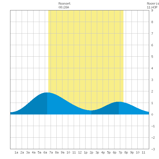 Taylors Island tide chart for Sunday, April 9, 2023