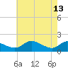 Taylors Island tide chart for Saturday, May 13, 2023