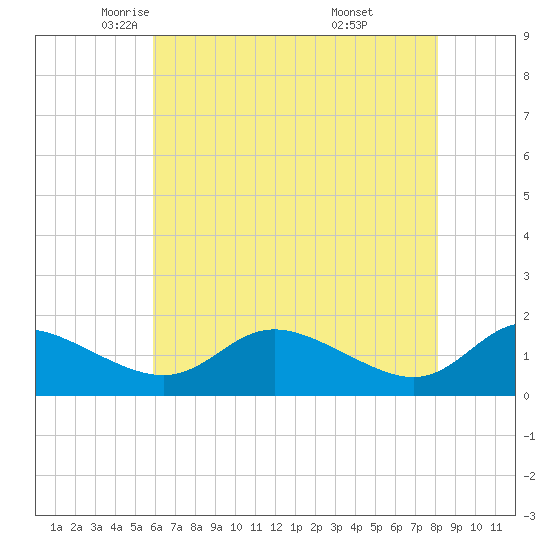 Taylors Island tide chart for Sunday, May 14, 2023