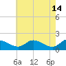 Taylors Island tide chart for Sunday, May 14, 2023