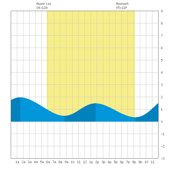 Taylors Island tide chart for Tuesday, May 16, 2023